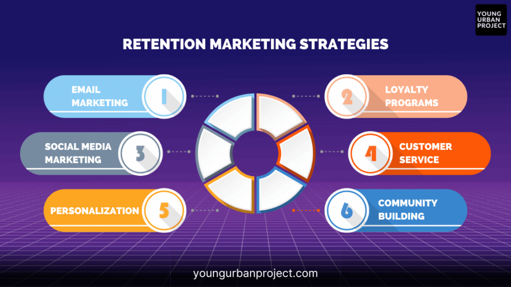 retention marketing strategies