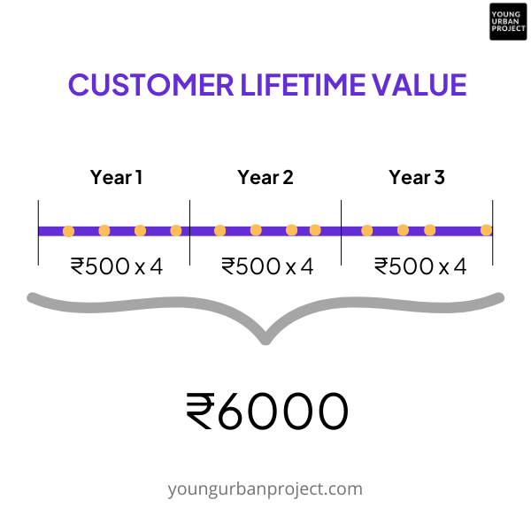 What is Customer Lifetime Value (LTV) and How to calculate it 3