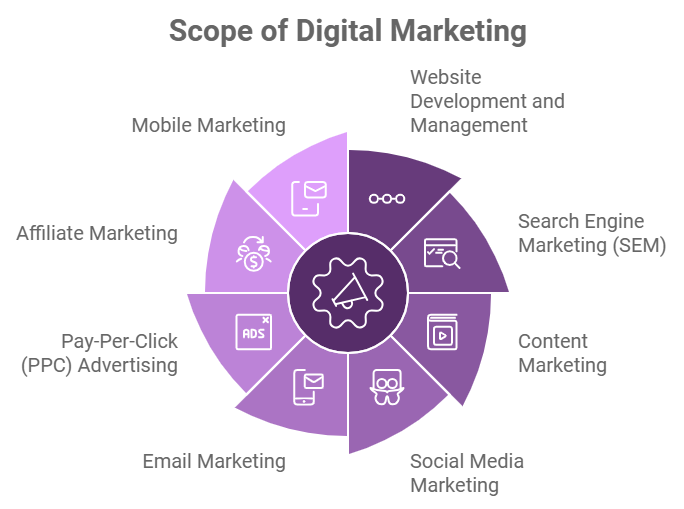 The Scope of Digital Marketing 1