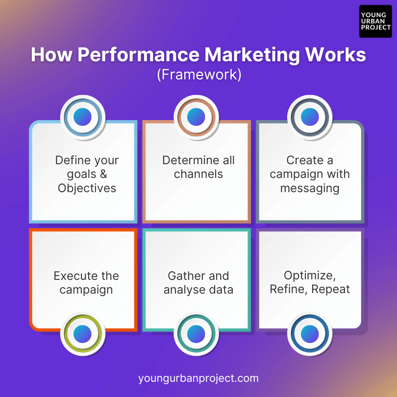 how performance marketing works