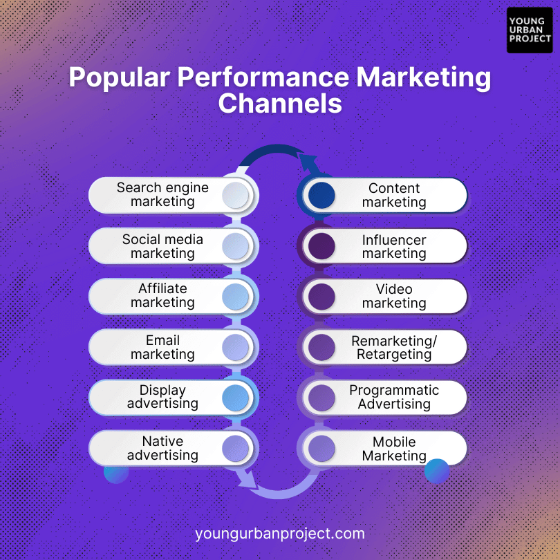 popular performance marketing channels