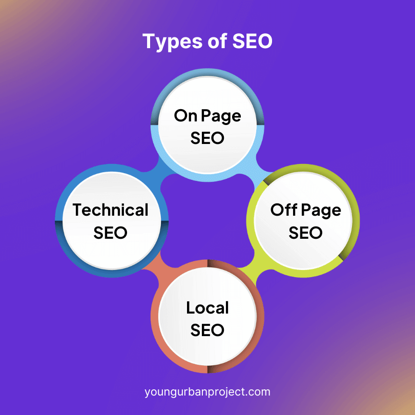 Types of SEO (Search Engine Optimization) - Complete Guide 1