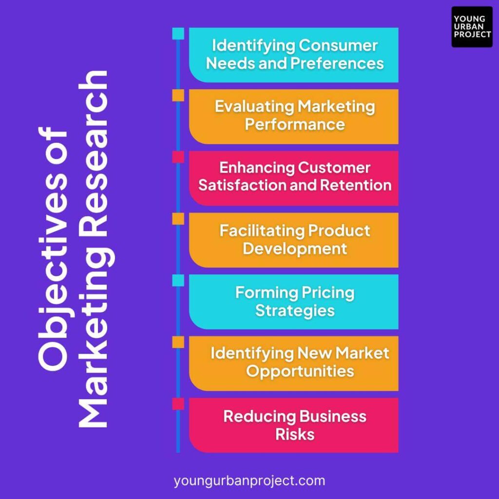 Objectives of marketing research