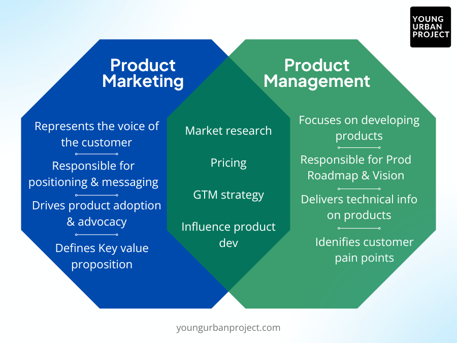 Product Marketing vs Product Management: What Is the Difference? 5