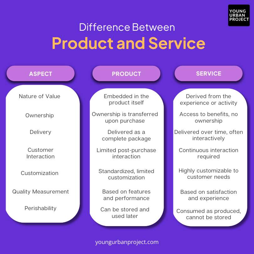 Differences between Product and service