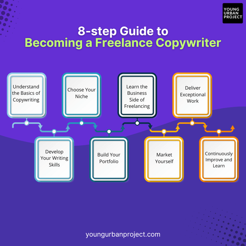 How to become a Freelance copywriter step by step guide