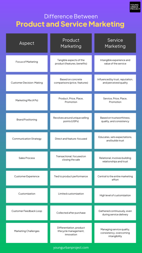 product marketing vs service marketing - key differences