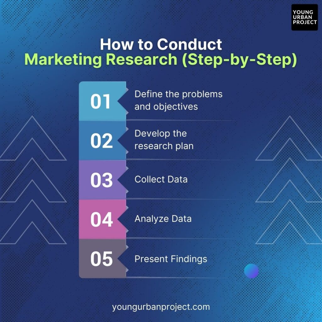 scope of marketing research - how to conduct