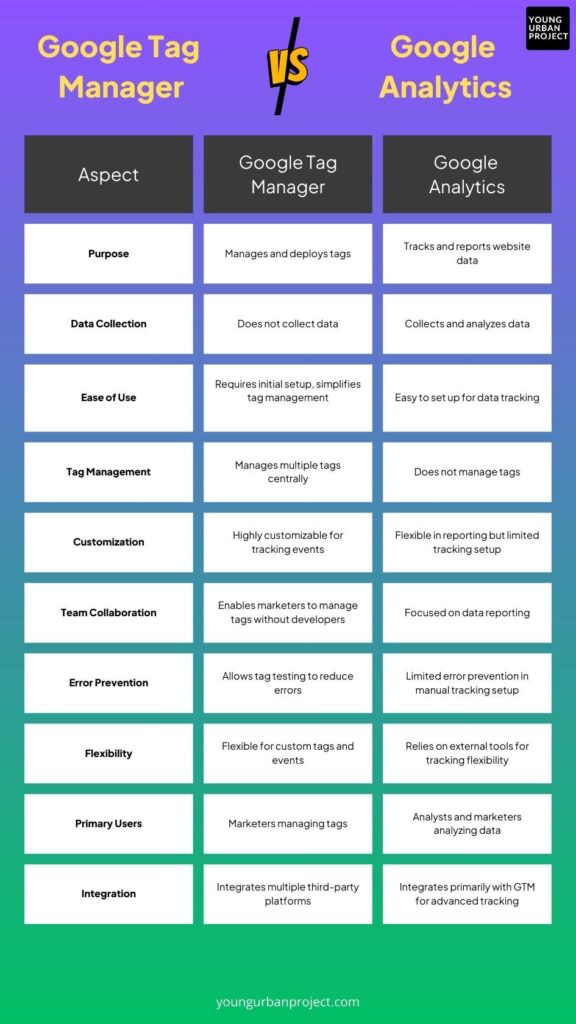 Google tag manager vs Google analytics