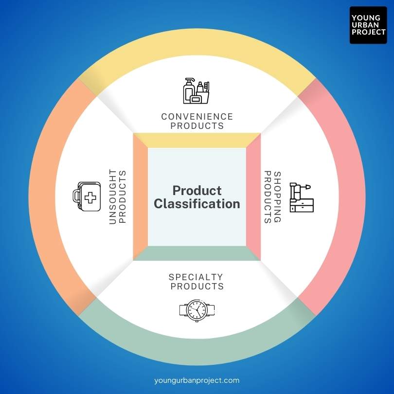 Product classification in marketing