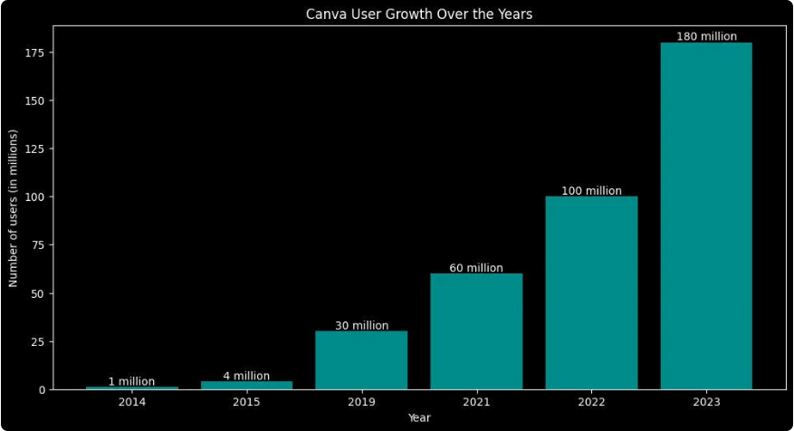 canva users