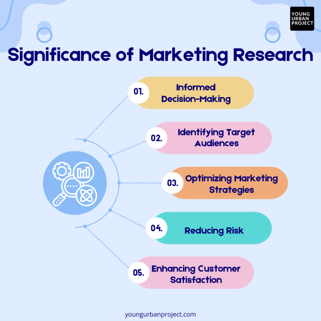 Significance of marketing research