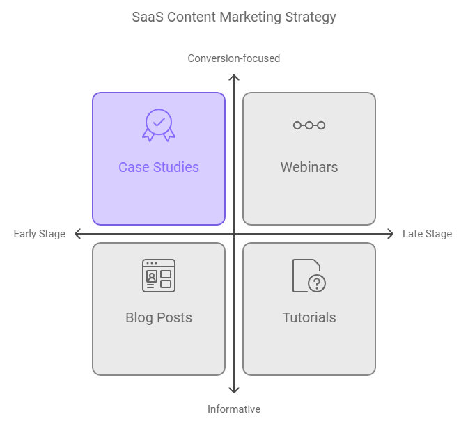 content SaaS marketing