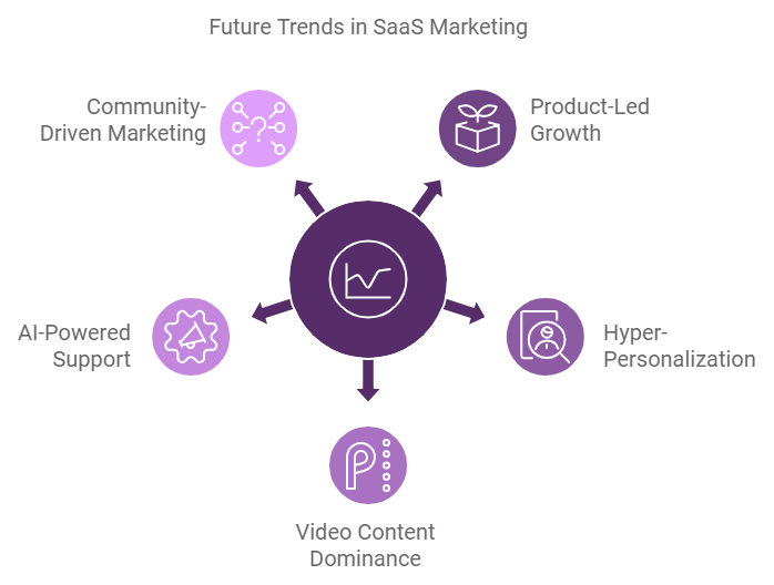 Future trends in SaaS marketing