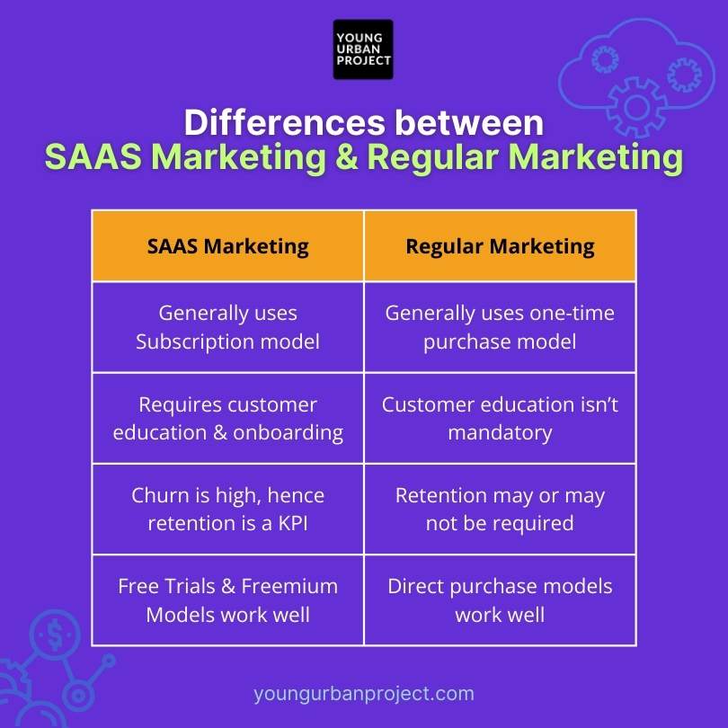 SAAS Marketing vs Regular Marketing