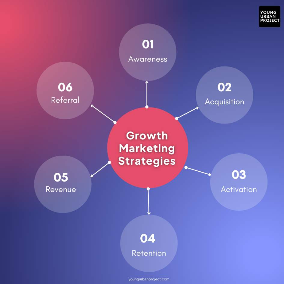 What is growth marketing? 6 stages