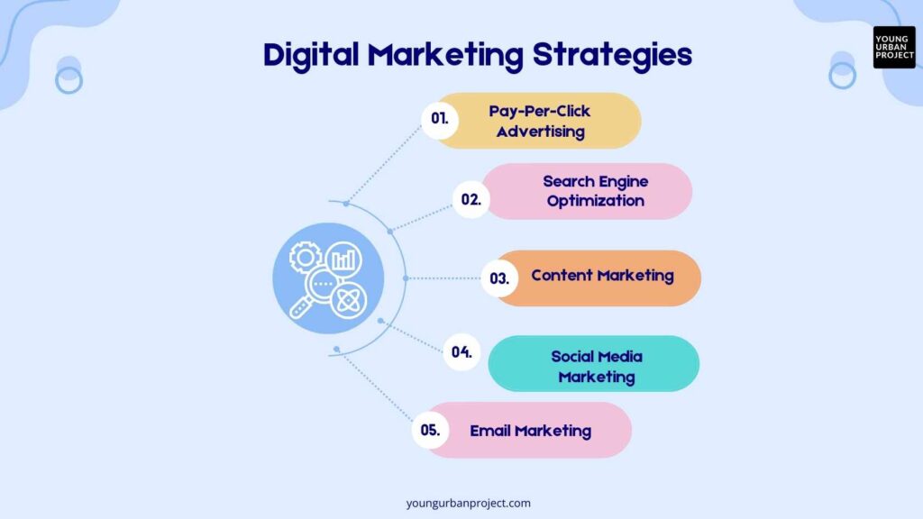 Digital marketing strategies