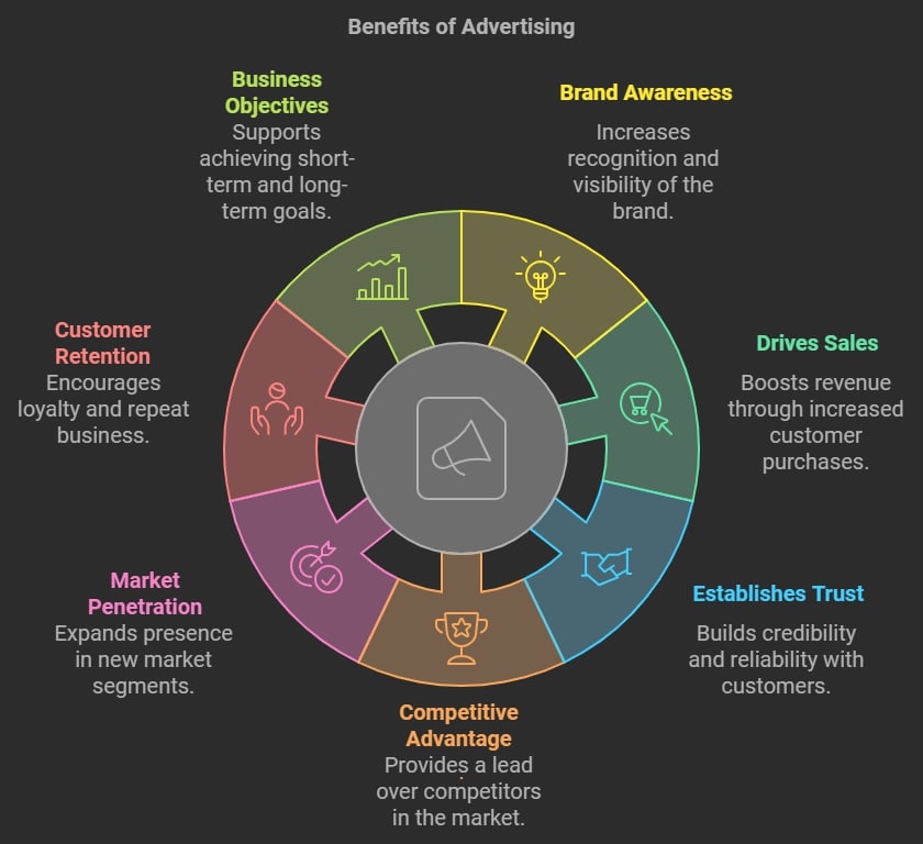 Scope of Advertising: An In-Depth Guide on Its Role, Importance, and Future Trends 2