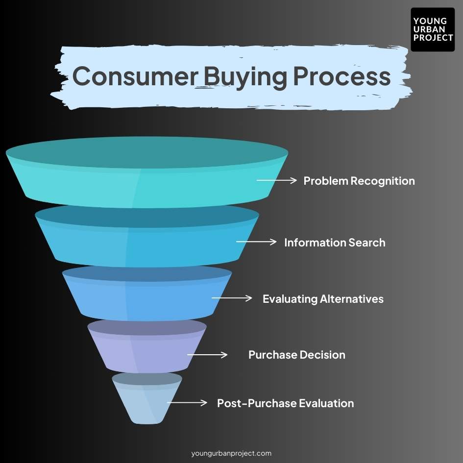 consumer buying process