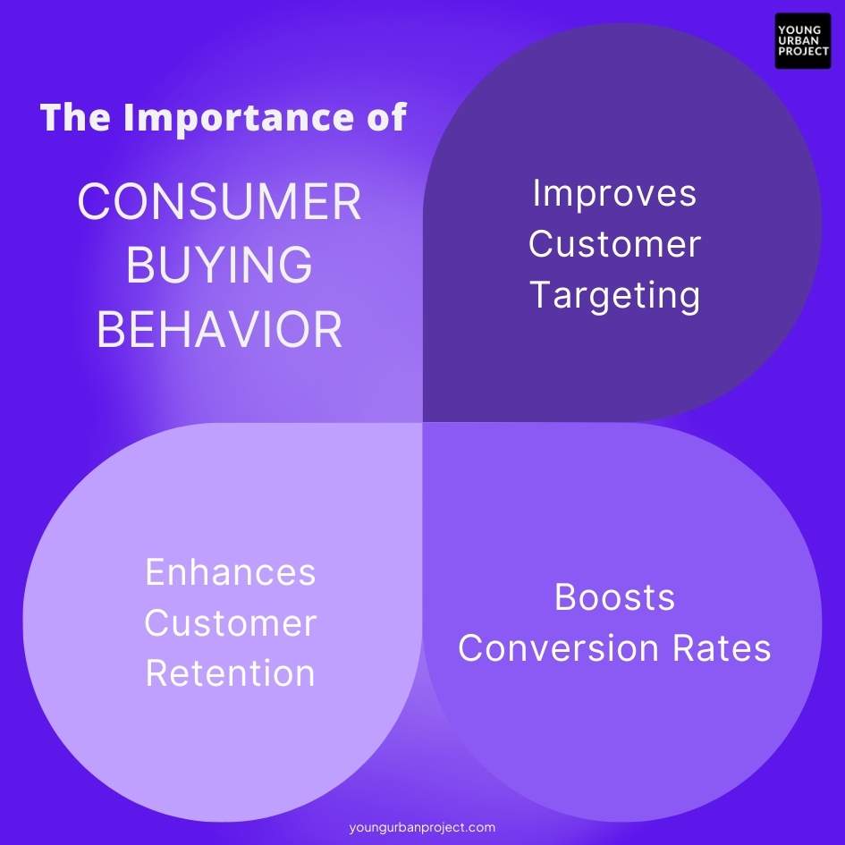 importance of consumer buying behaviour