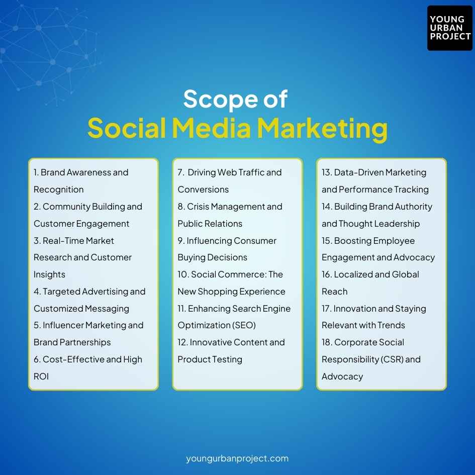 scope of social media marketing