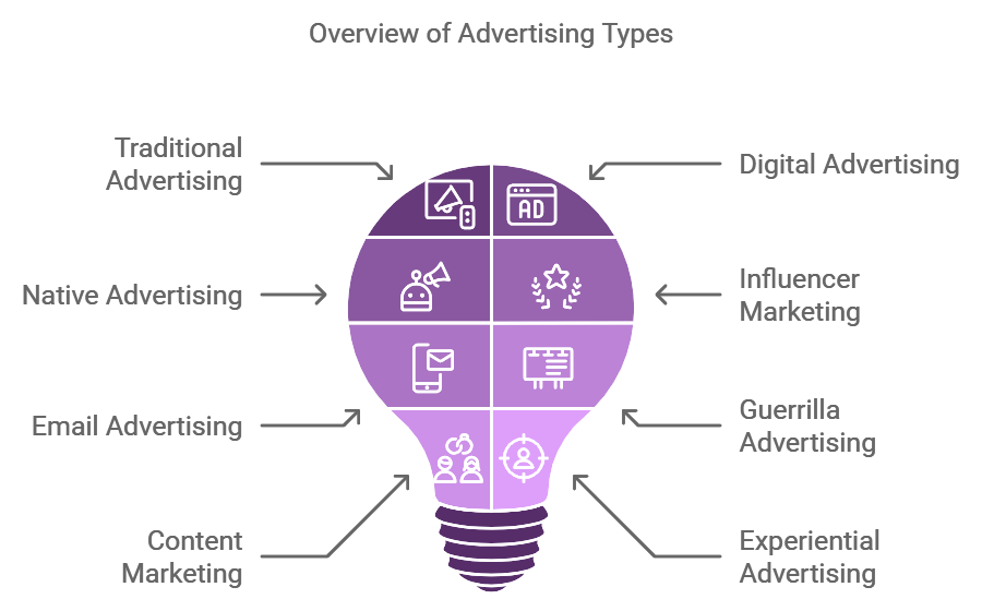 types of advertising