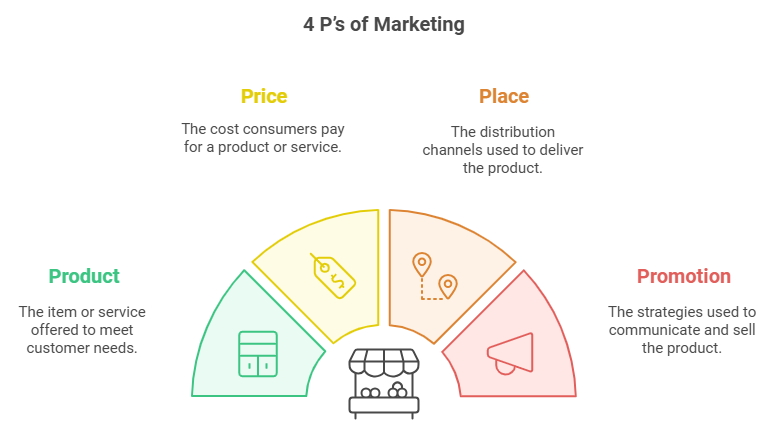 4 p's of marketing