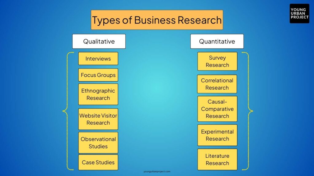 Types of business research