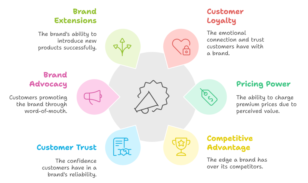 advantages of brand equity