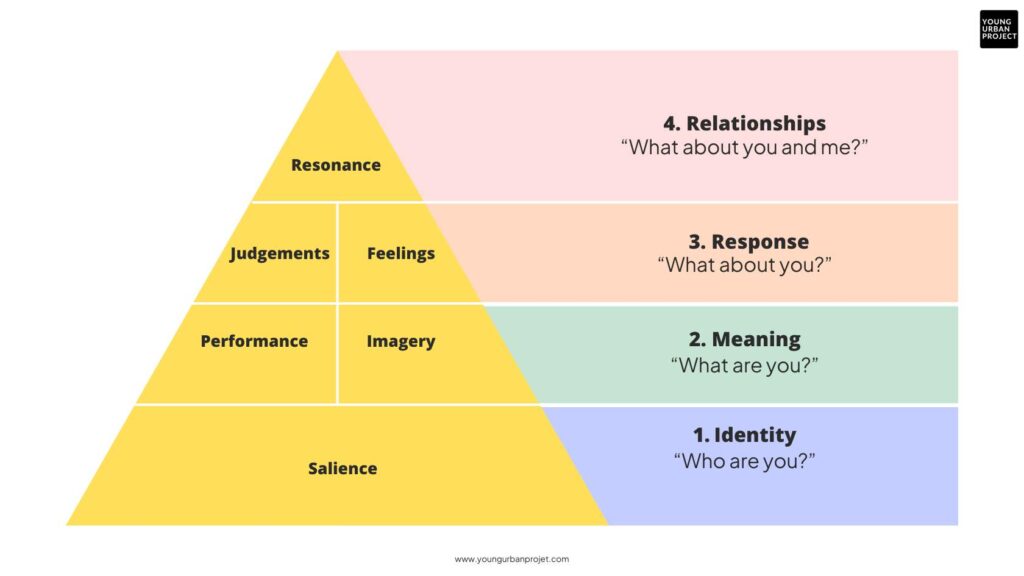 keller's brand equity model