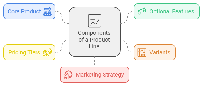 components of product line