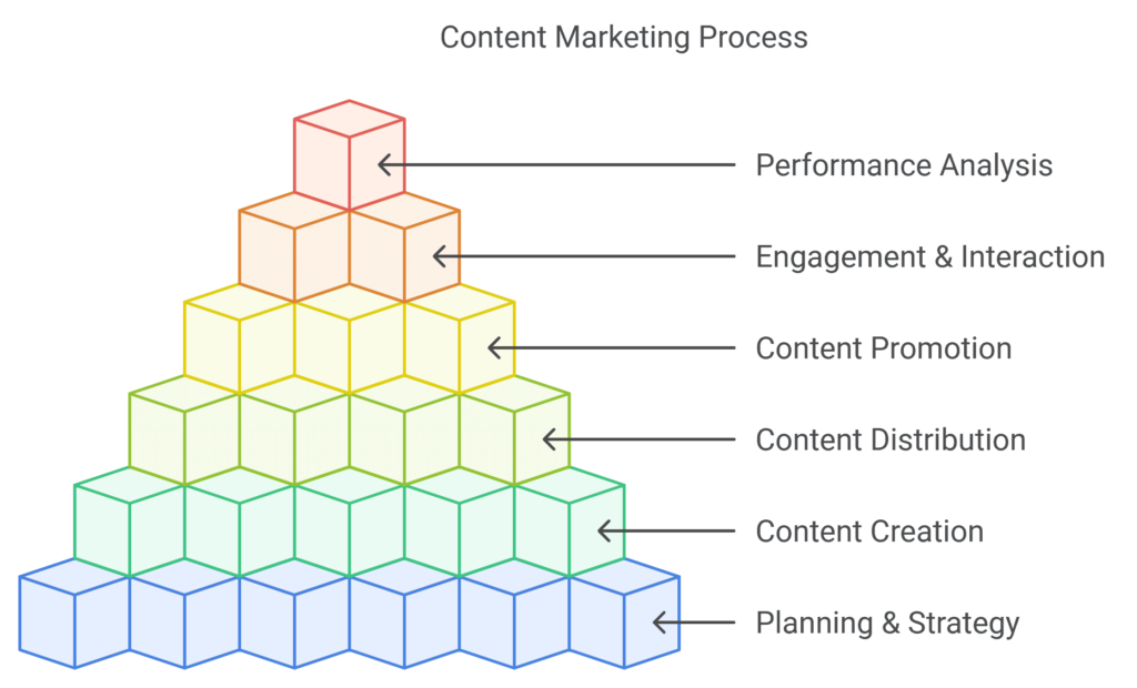 content marketing process