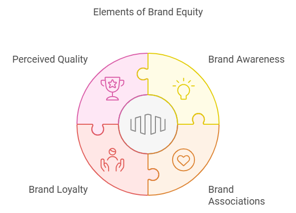 what is brand equity- elements