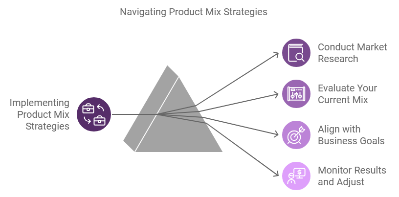 Implementing Product Mix Strategies