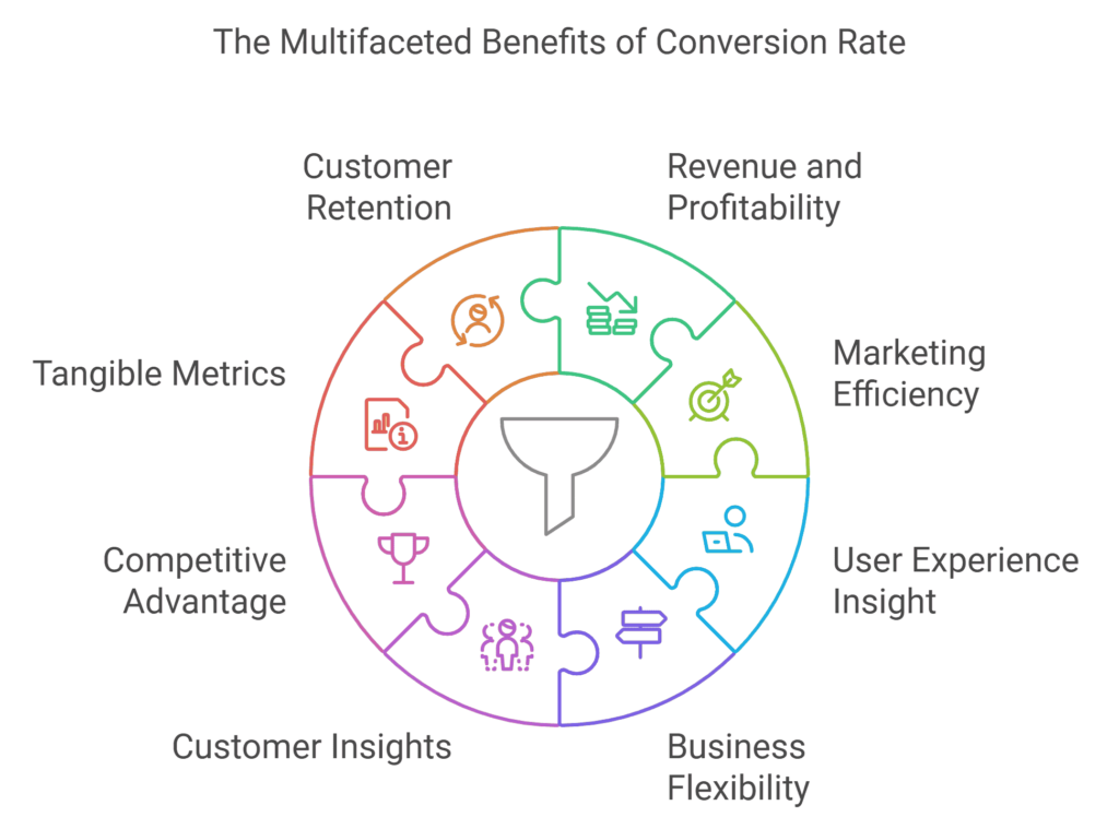 what is conversion rate- importance