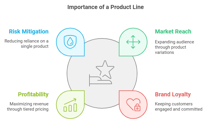 What is a Product Line? Examples, Importance and Strategies 1