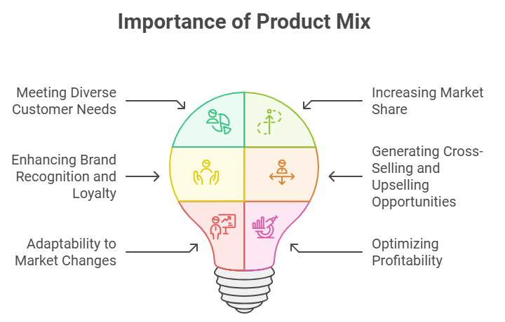 Product mix importance