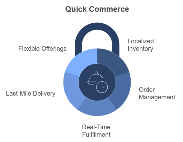 quick commerce working