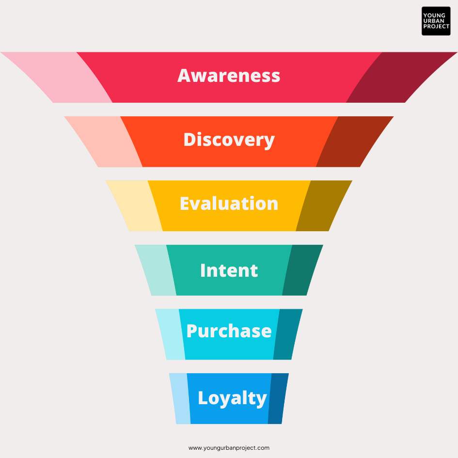 what is a sales funnel