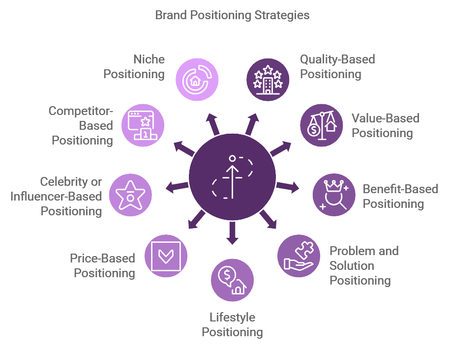 types of positioning in marketing