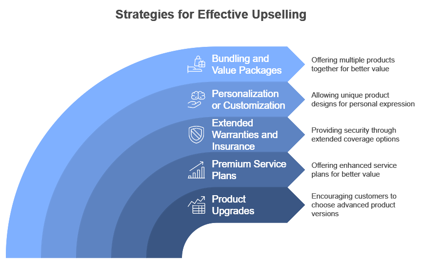 types of upselling