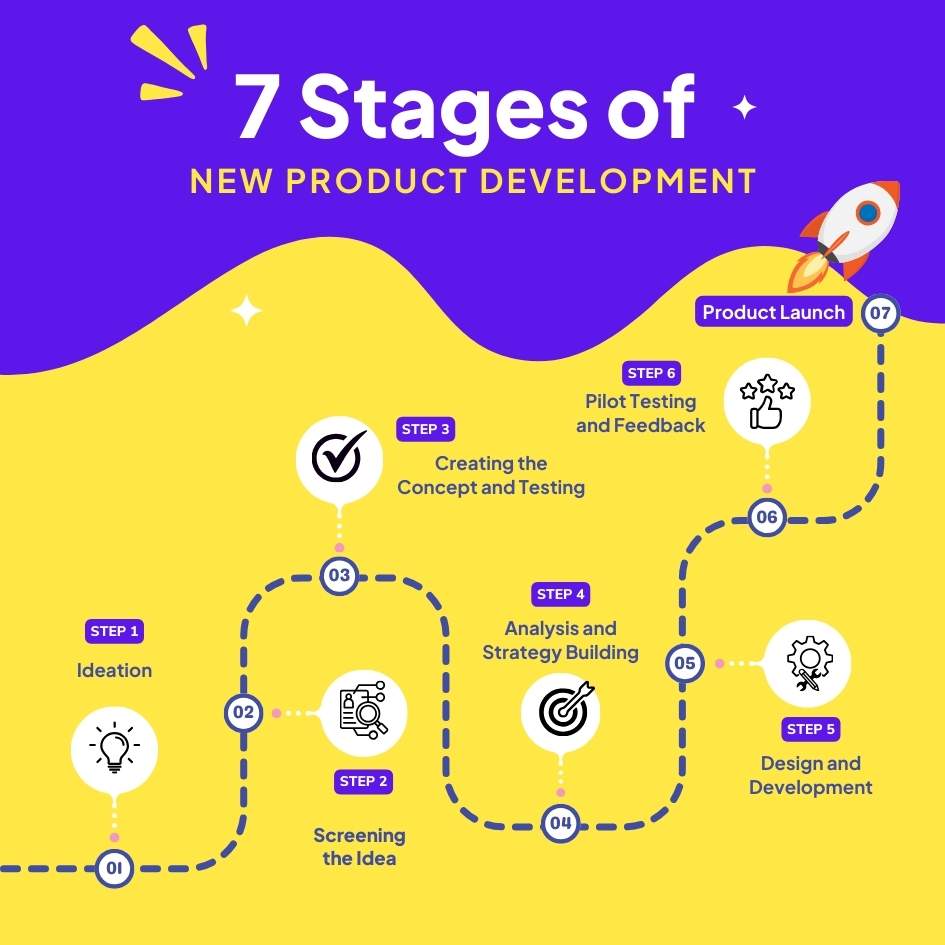 stages of new product development process