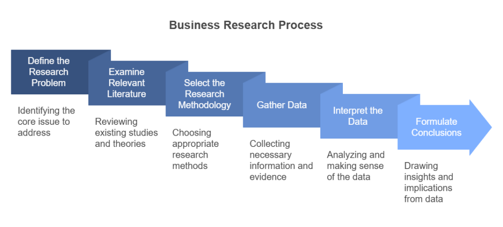 business research steps