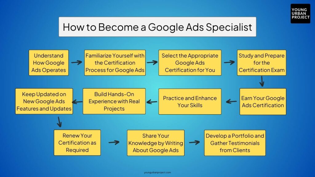 how to become a google ads specialist