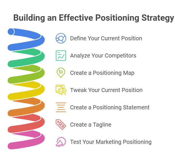 what is positioning in marketing- strategy