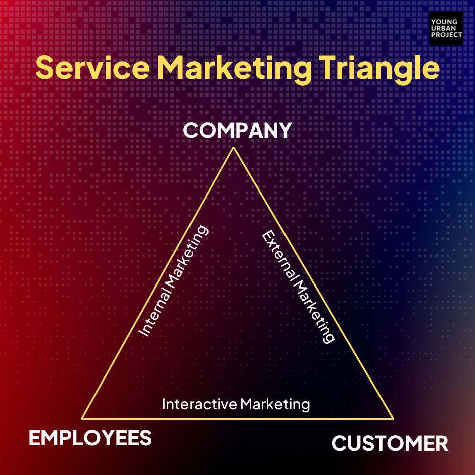 service marketing triangle