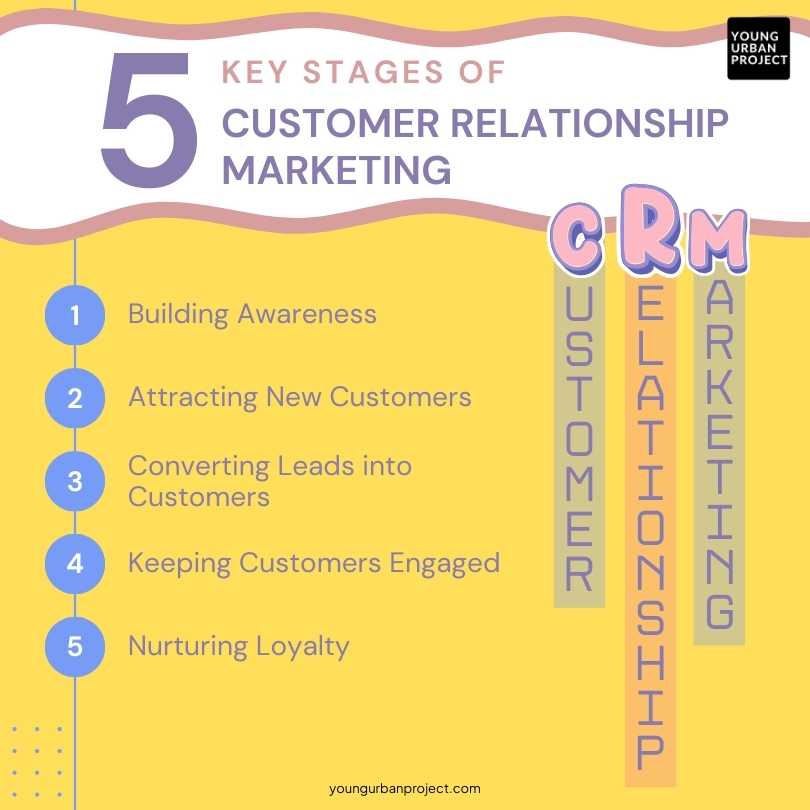 Stages of Customer Relationship Marketing