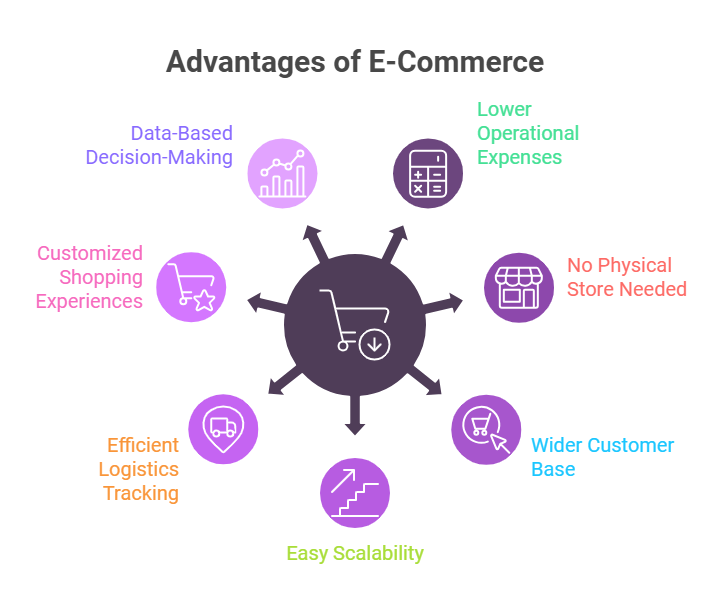 Advantages and Disadvantages of E-Commerce in 2025: Explained 2