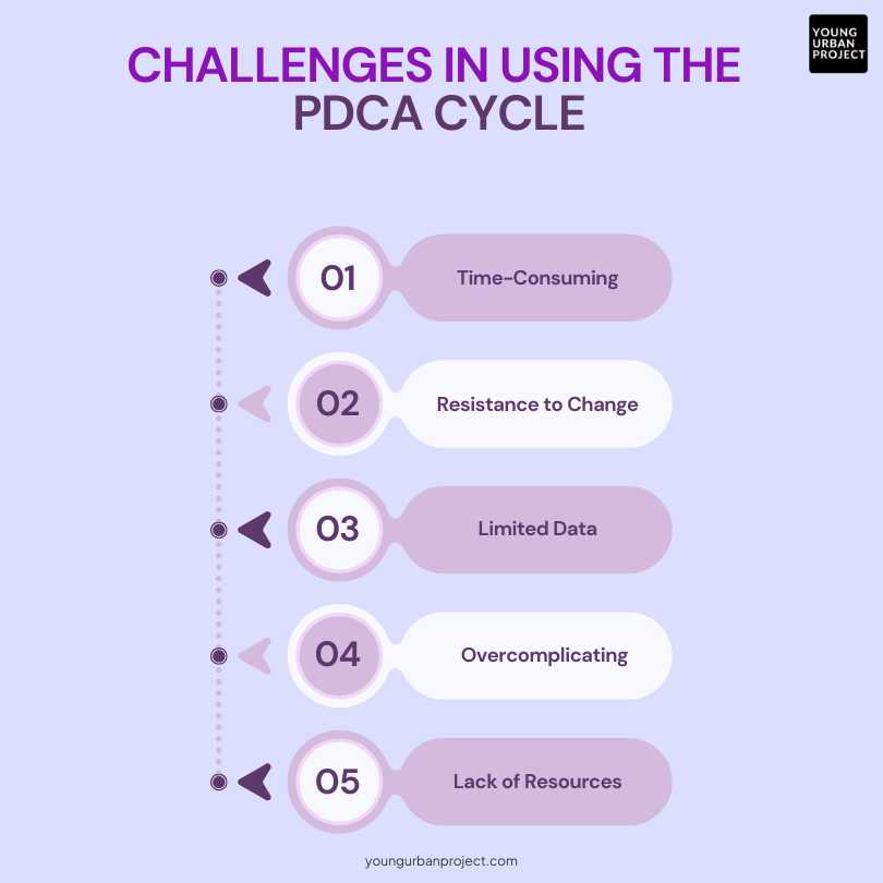 Challenges in Using the PDCA Cycle