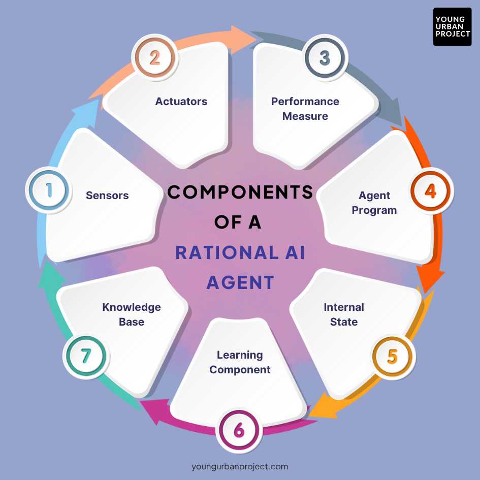 Rational Agents in AI: Working, Types and Examples 4